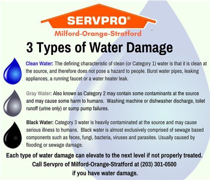 drop of water with descriptions of types of water damage written on it